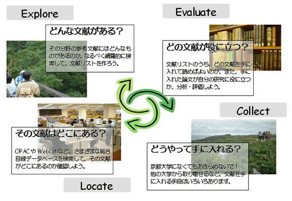 Explore どんな文献がある？ Evaluate どの文献が役に立つ？ Locate その文献はどこにある？ Collect どうやって手に入れる？