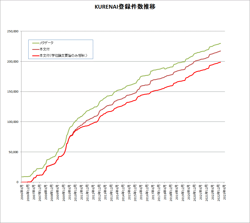 KURENAI登録件数推移