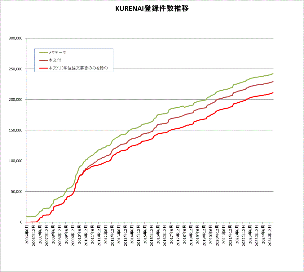 KURENAI登録件数推移