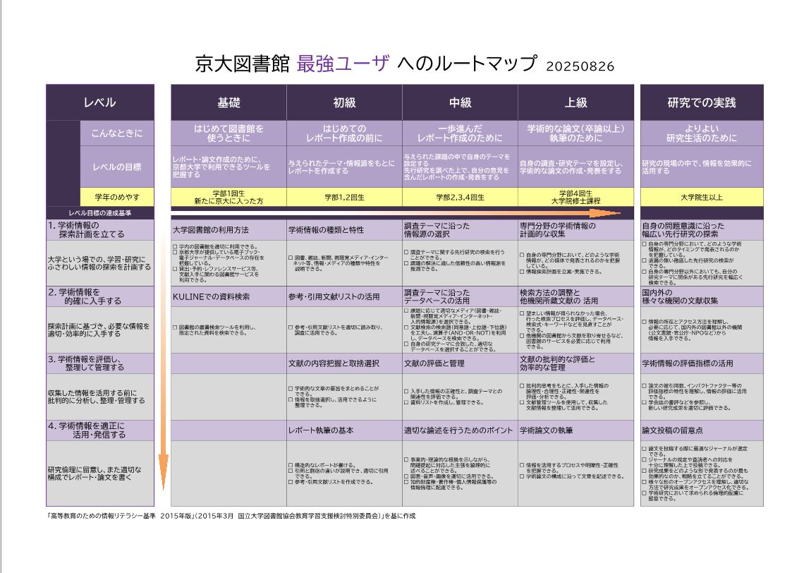 京都大学図書館機構 - 図書館機構による学術情報リテラシー教育支援