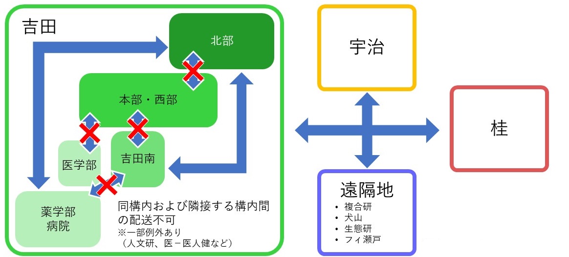 取り寄せ予約・返却が可能な図書館・室の対応関係